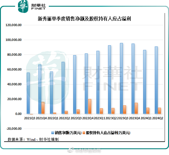 新秀丽大手笔！1月6日耗资近500万回购22.83万股