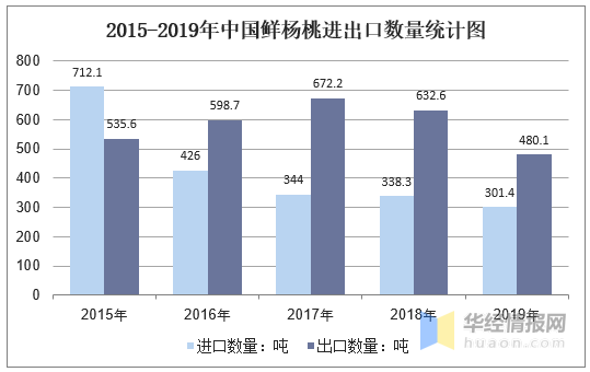 最新杨桃行情分析