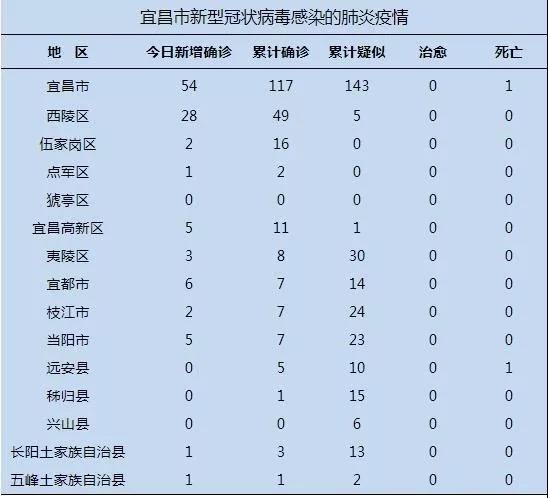 宜昌地区肺炎疫情最新动态分析