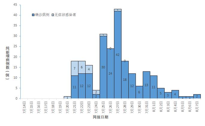 郑州最新感染情况分析