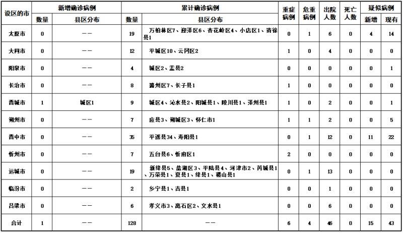 山西最新感染情况分析