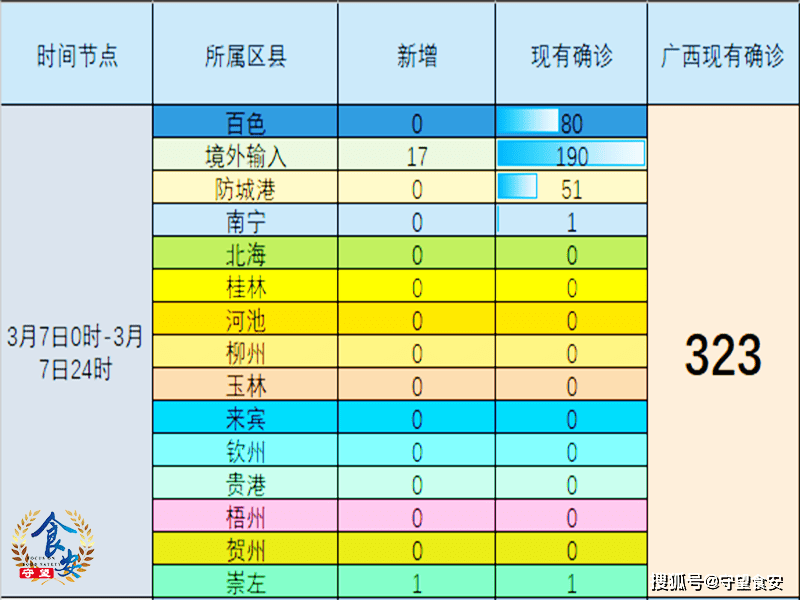 崇左市最新疫情动态报告