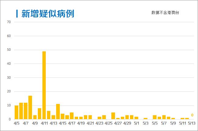 全球病毒人数最新情况分析