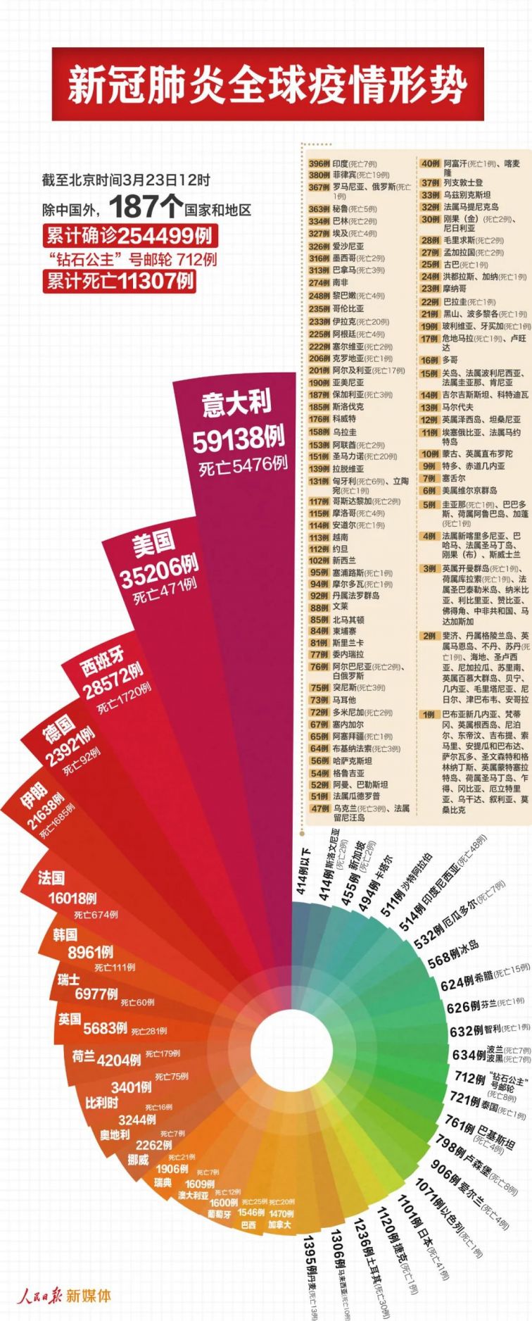 最新疫情全国概况