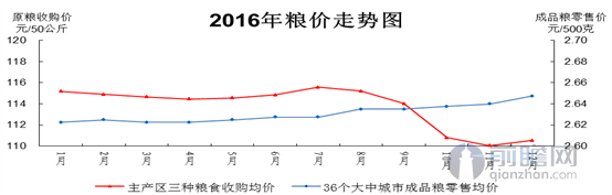 最新粮价走势分析