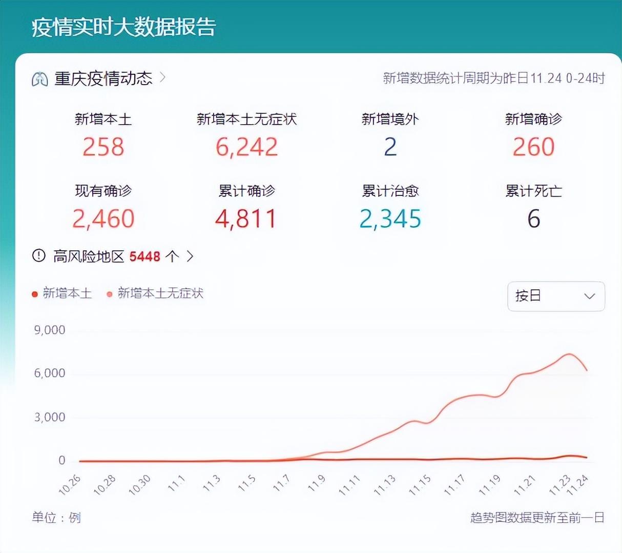 重庆最新疫情状况分析