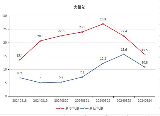 大悟最新状况