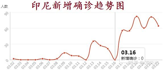 最新印尼感染情况分析